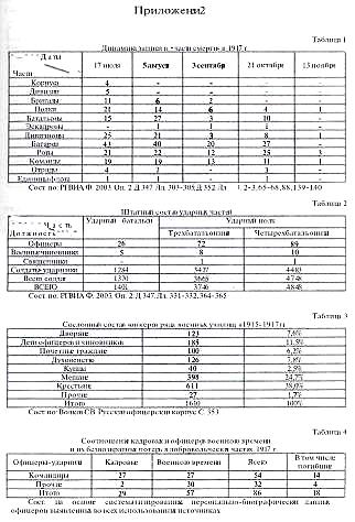 Офицерский корпус Добровольческой армии Социальный состав мировоззрение 19171920 гг
